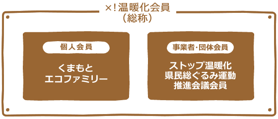 ×!温暖化会員(総称) 個人会員:熊本エコファミリー、事業者・団体:ストップ温暖化県民総ぐるみ運動推進会議会員